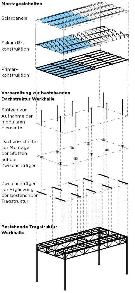 Schematischer Aufbau der einzigartigen Dachkonstruktion.